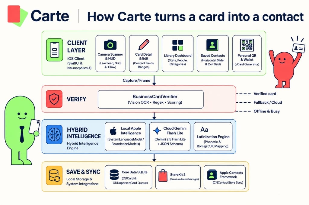 Carte: System Architecture